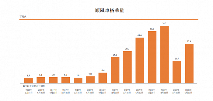 超越|抢先上市，他就能超越滴滴？