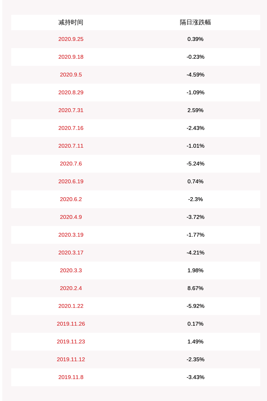 股东|华创阳安：股东刘江减持计划完成，减持约6001万股