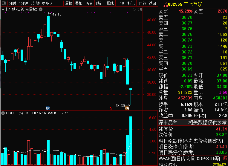 股东|股民炸锅！3000亿光伏龙头一股东欲套现30亿元！30倍芯片大牛一度闪崩18%，为何这些冷门股竟大爆发？