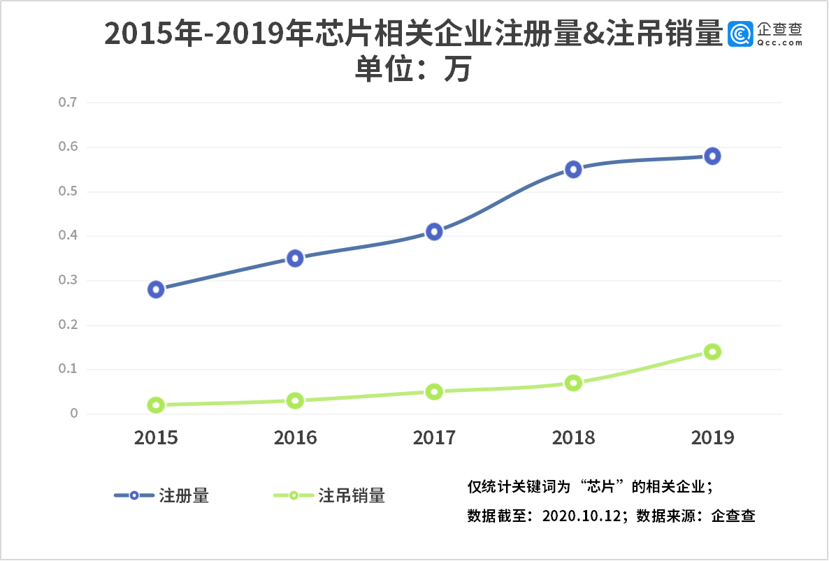 芯片|摸底芯片产业：我国相关企业超4万家，前三季度新增1.28万家