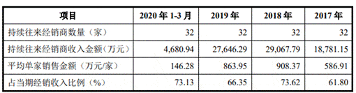 公司|佳奇科技员工数经销商数产品价齐降 业绩存货齐升存疑