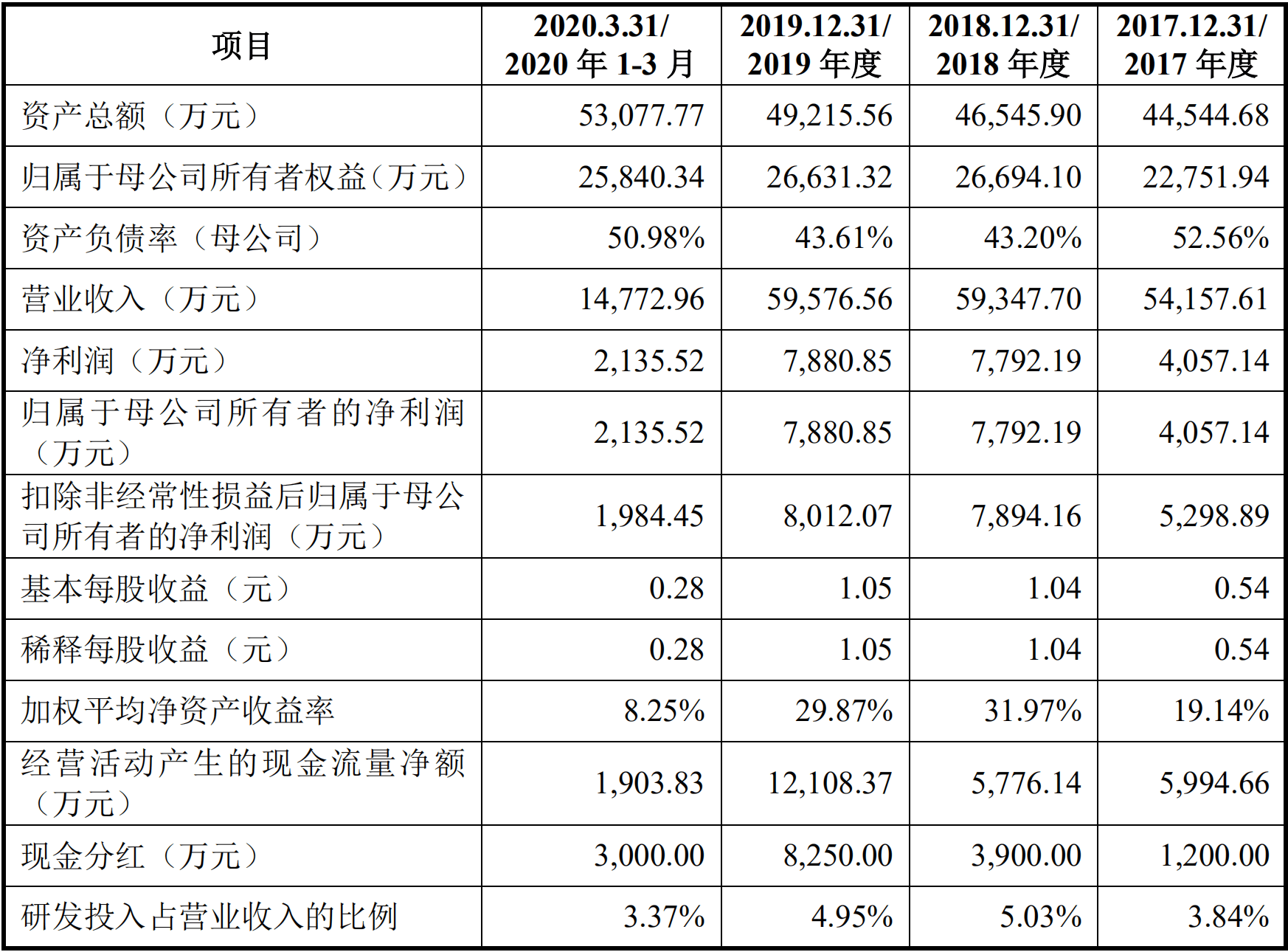 累计现金|华之杰冲刺科创板IPO 2019年分红8250万超上年净利润