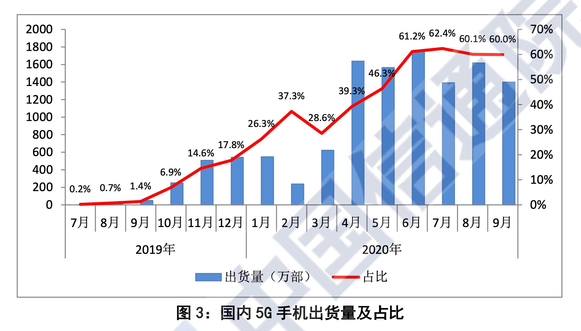 手机|信通院：前9个月国内5G手机累计出货1.08亿部