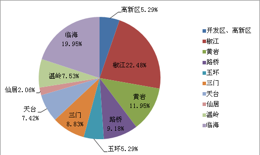 台州各县21年gdp_浙江省台州市和嘉兴市今年GDP将冲击5000亿元大关,排名可能互换(3)