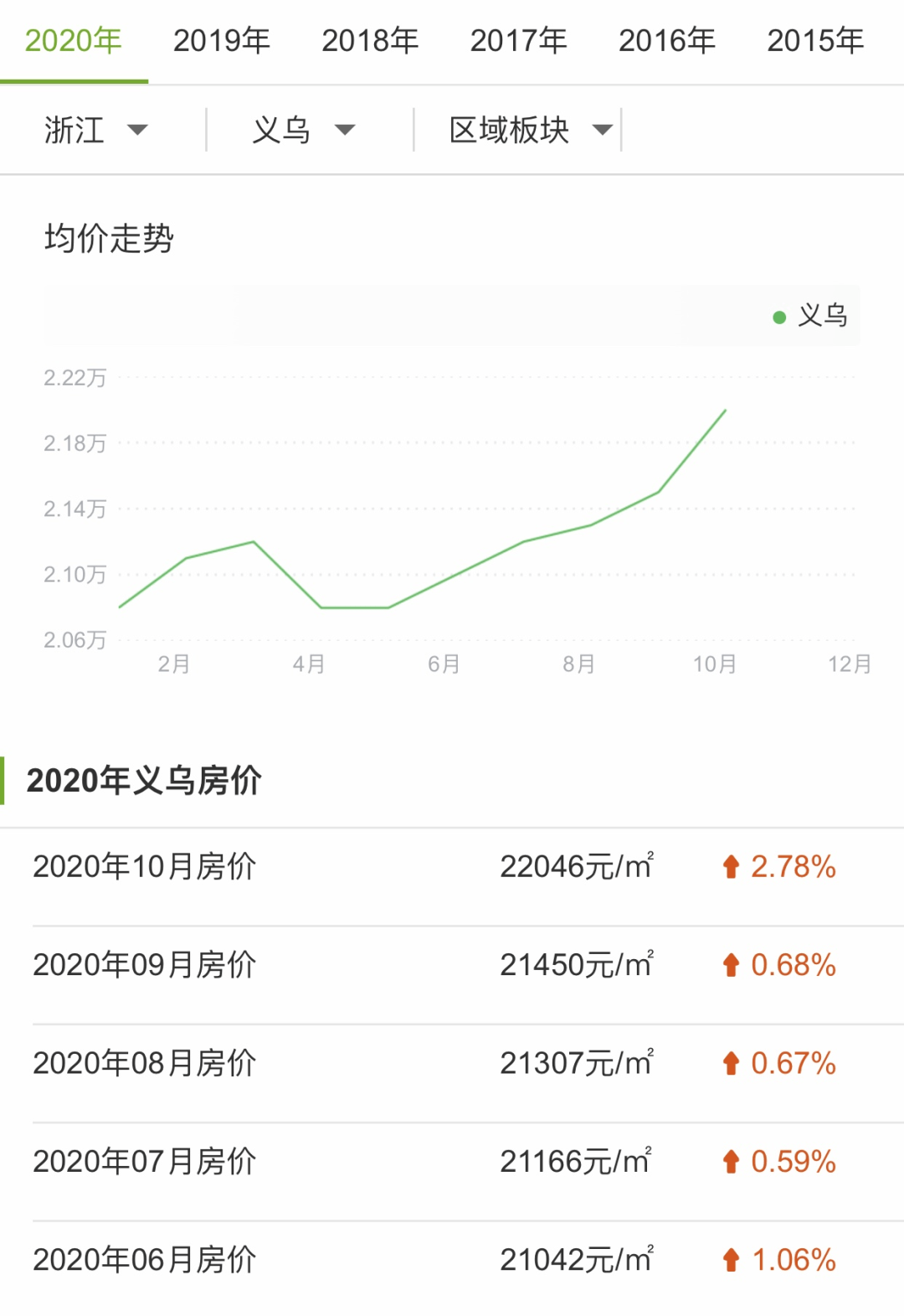 神奇的义乌楼市