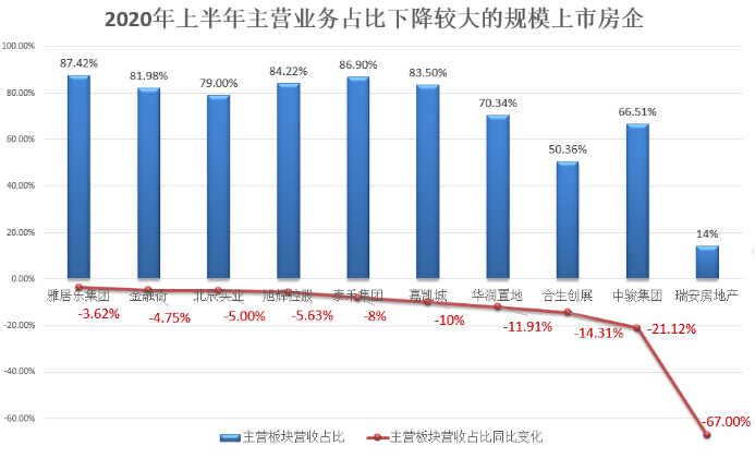 开发|养猪、造车？上市房企主营业务占比揭秘？赚钱还是靠卖房