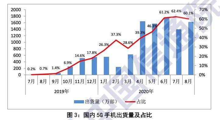 手机|中国信通院：国内市场5G手机出货量占比连续四个月达60%