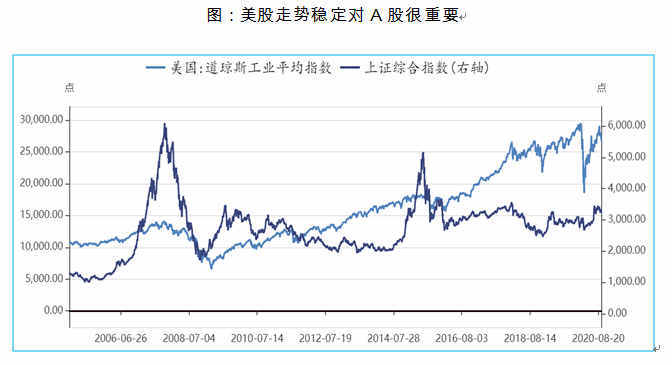 震荡|四季度大类资产配置逻辑：A股、黄金和原油或震荡上行