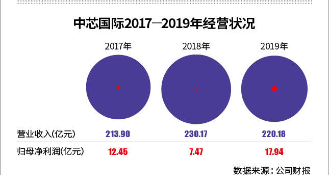 中芯国际遭“断粮”背后：芯片产业链加速国产