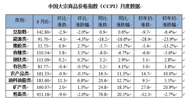 产量|中国大宗商品价格指数高位回落