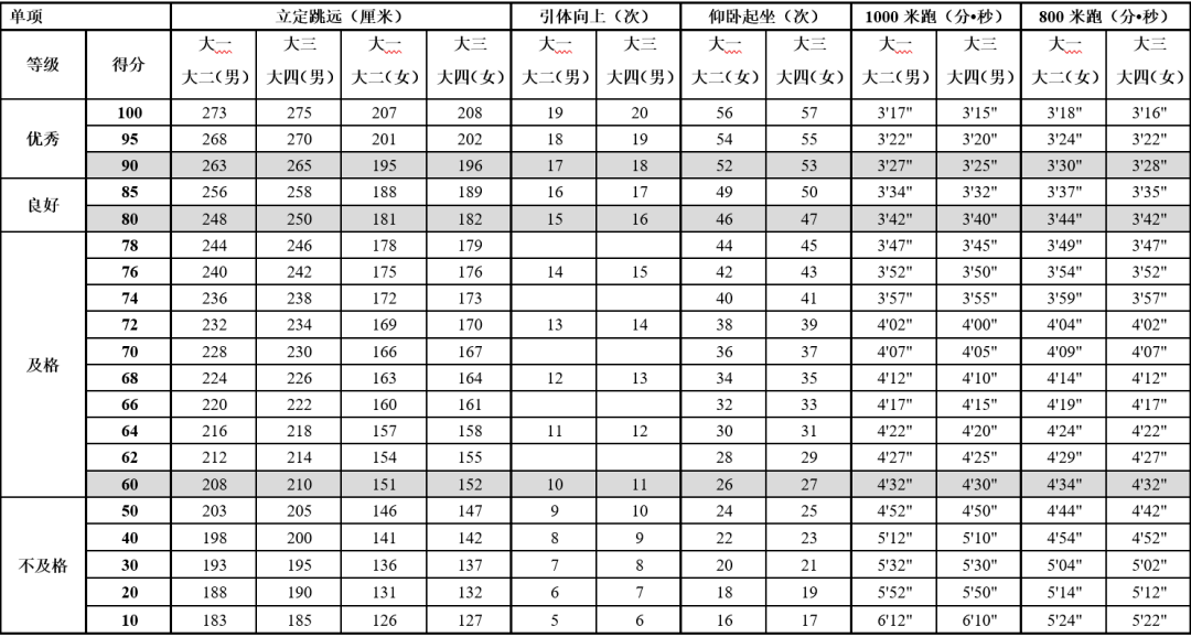 北京大学2020-2021学年第一学期体测通知