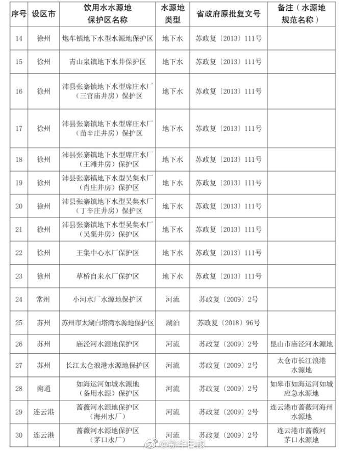 水源地|江苏调整取消部分集中式饮用水水源地保护区，有你家乡的吗