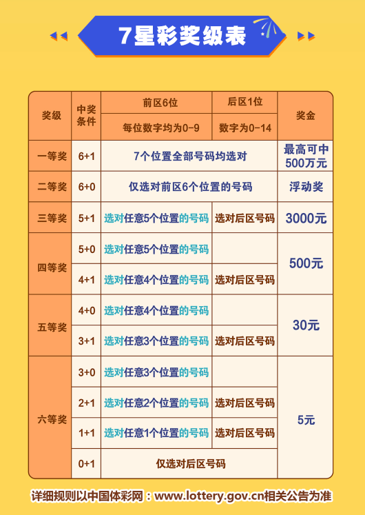 据新游戏7星彩规则介绍,7星彩选号方式为:从000000-999999中选取1个6