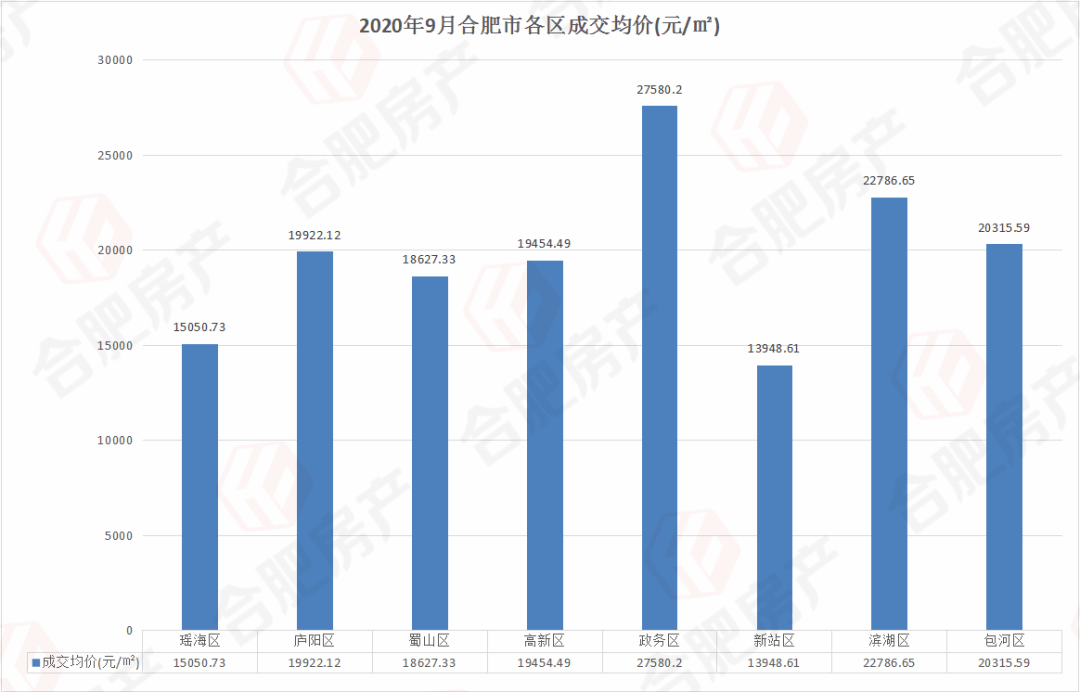 合肥2020年各区GDP_重庆2020年各区县GDP排名曝光,渝北遥遥领先,第一个突破2000亿(2)