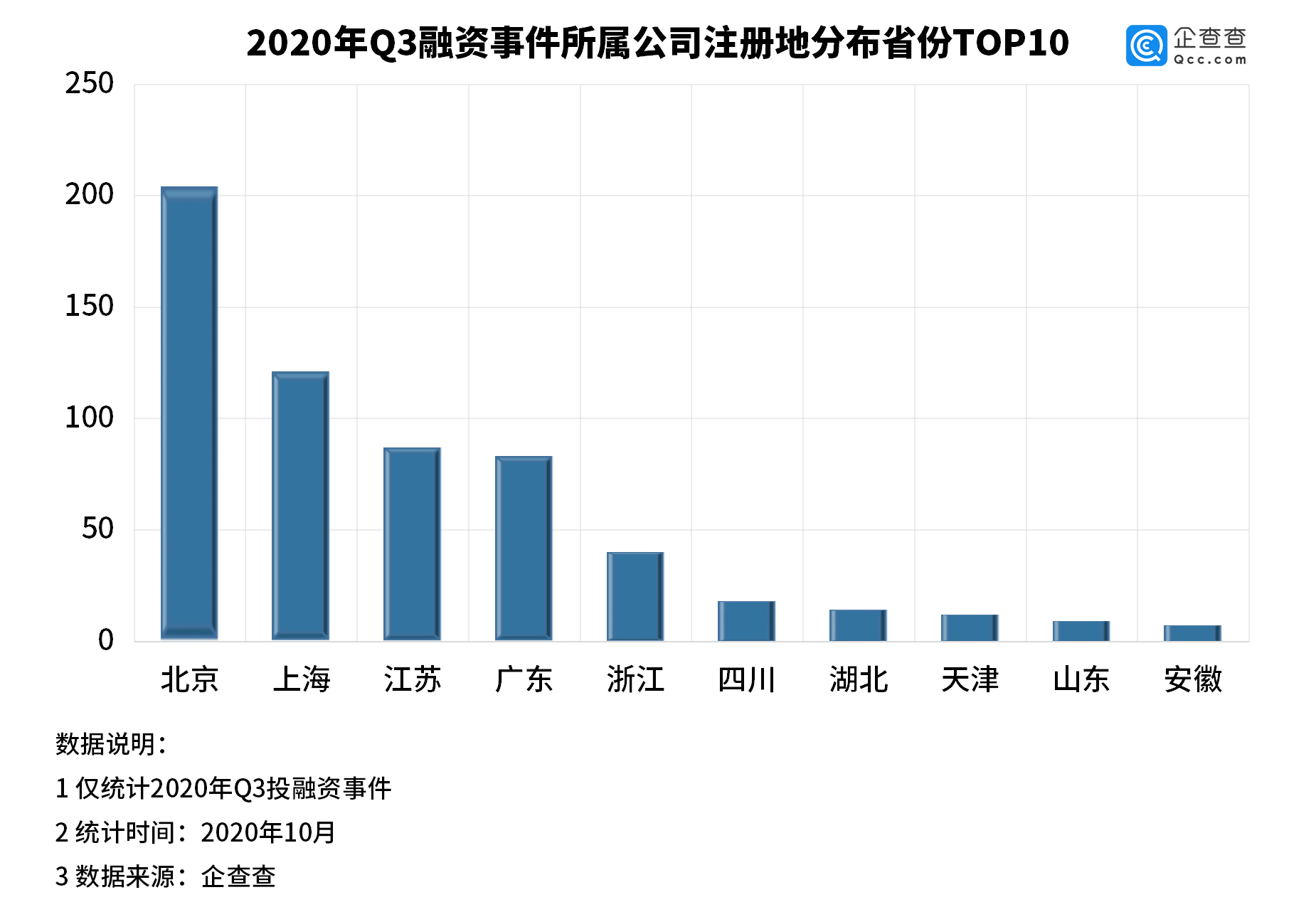 硬件|我国三季度投融资环比升25.93% 医疗、制造、硬件等成热门