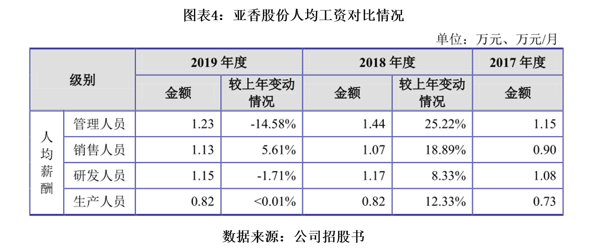 问题|亚香股份环保问题突出，研发重视程度低，大客户身份蹊跷