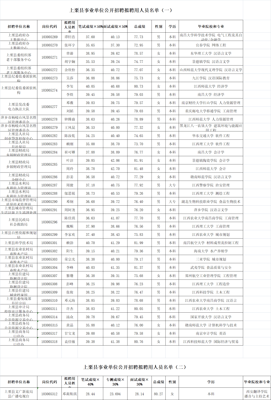 萍乡人口2020年总人数_萍乡学院