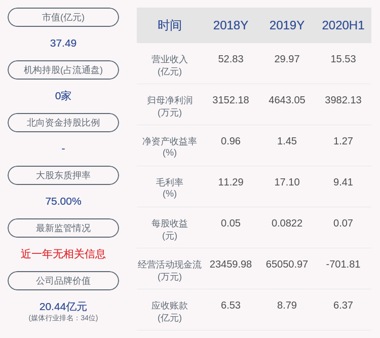 上市公司股东|思美传媒：预计2020年前三季度净利润为4000万元~6000万元，同比下降68.66%~79.11%