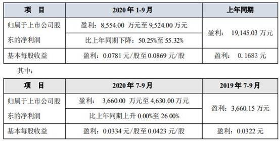 金属吨|国城矿业前三季净利预降50%至55% 售价产销量双降