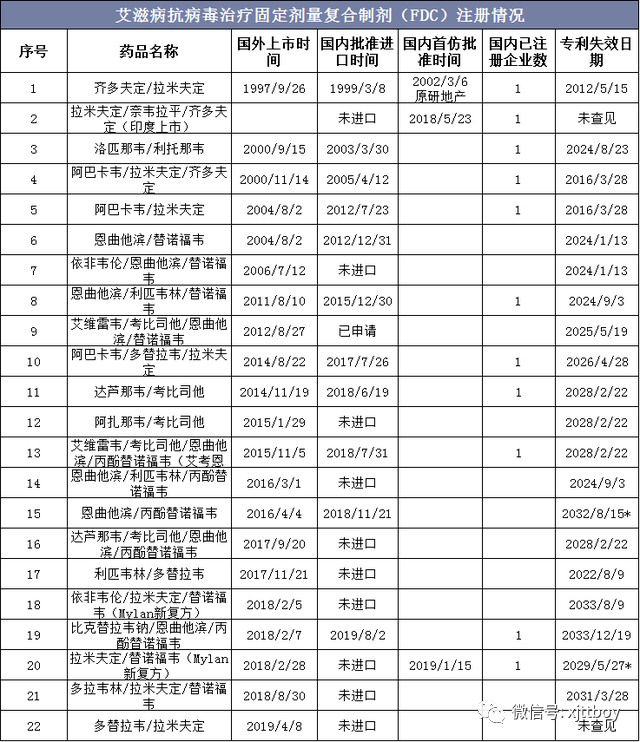 2020年中国艾滋病发病数量,死亡人数,防艾药物批准