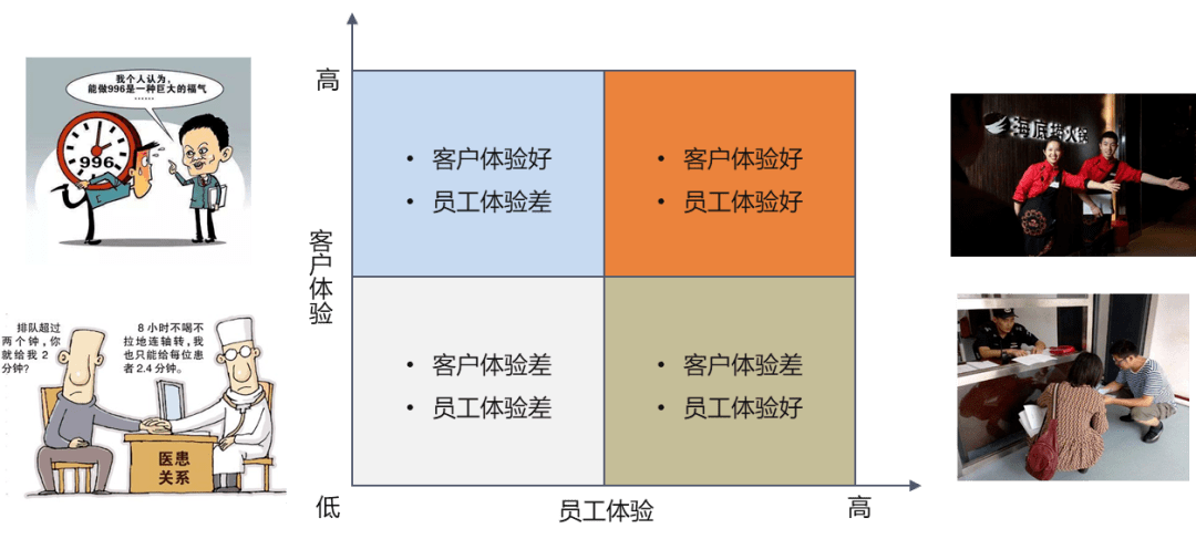企业体验:客户体验与员工体验的双重优局