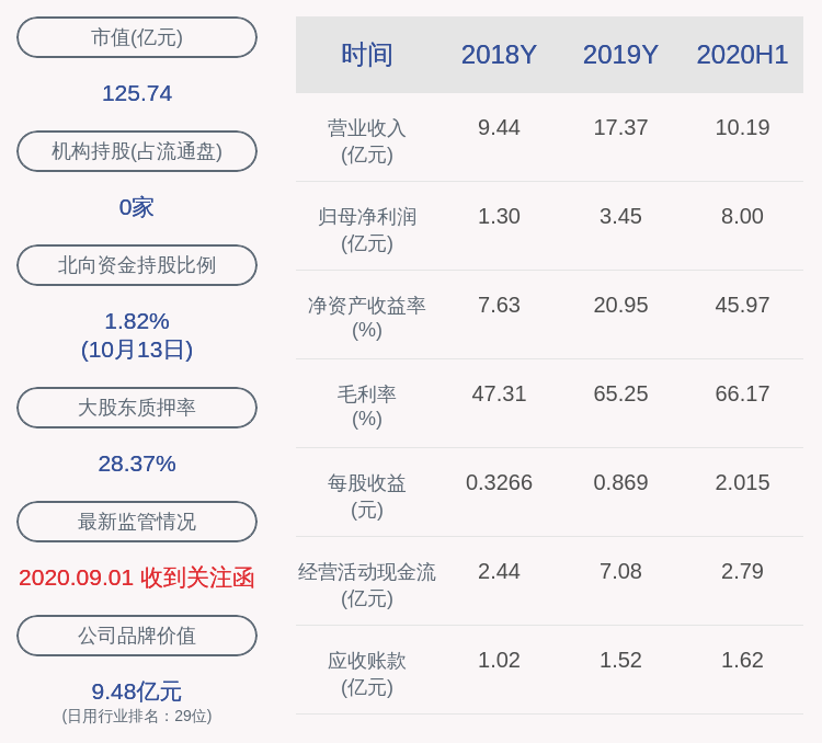 非经常性损益|姚记科技：预计2020年前三季度净利润约9.66亿元~10.21亿元，同比增长250%~270%