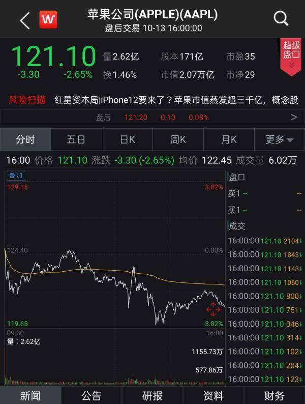 iPhone|5G版iPhone 12来了！顶配版11899元，配置iPhone史上最大屏幕，支持北斗导航