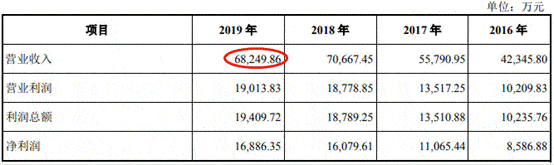 孙袁|联德机械去年营收产销量跌 募资超总资产A股成提款机?