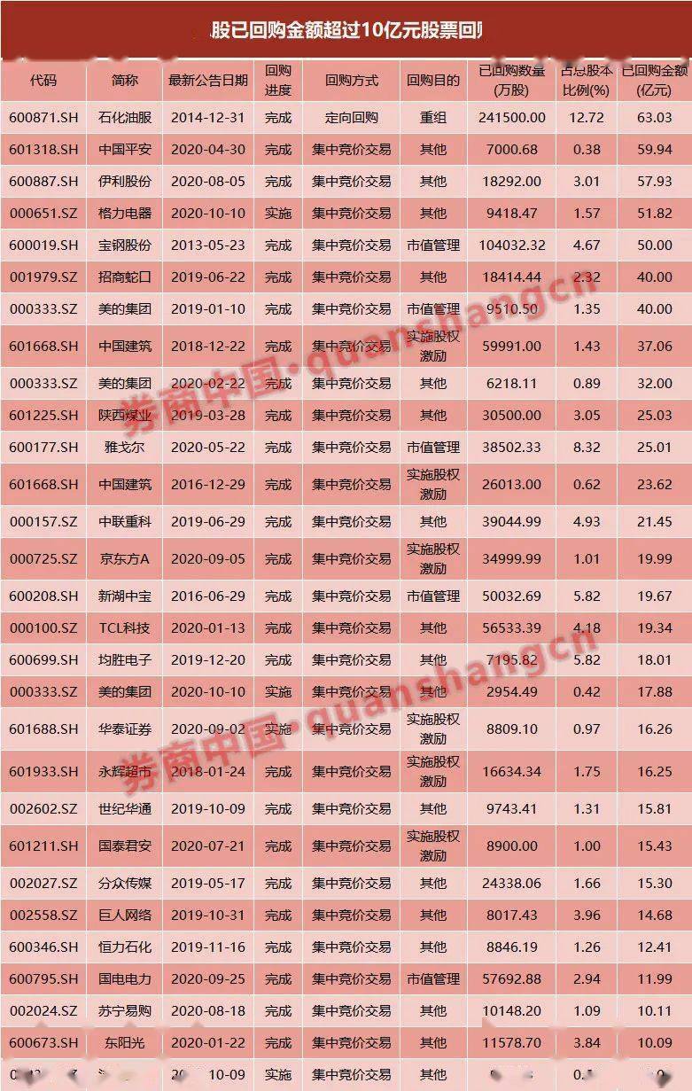 公司|A股史上最大回购要来了?格力再抛60亿回购计划,市值落后美的2000亿,能否重回“一哥”地位?