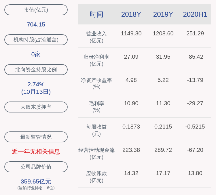 比例|东方航空：股东上海均瑶（集团）有限公司约1.56亿股解除质押