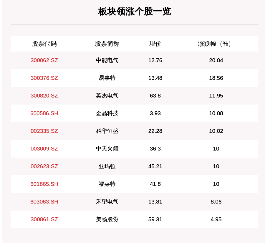 个股|光伏板块走强，62只个股上涨，中能电气上涨20.04%