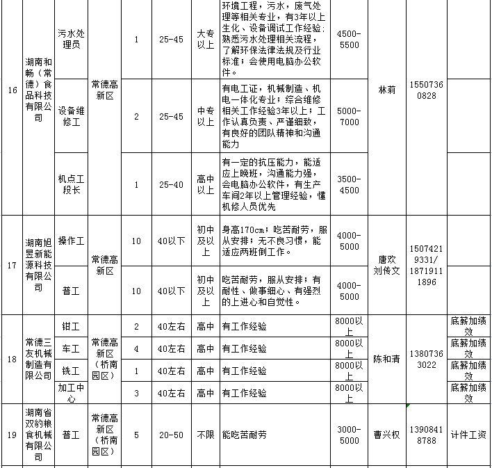 常德市人力资源服务中心市场招聘信息第35期