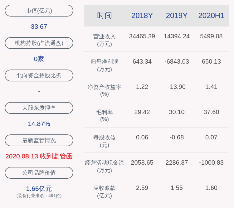 业绩|和科达：预计2020年前三季度净利润亏损680万元至950万元