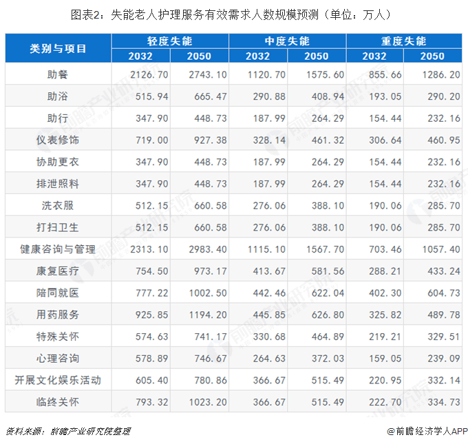 半岛体育十张图带你了解养老护理行业发展情况(图2)