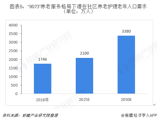 半岛体育十张图带你了解养老护理行业发展情况(图5)