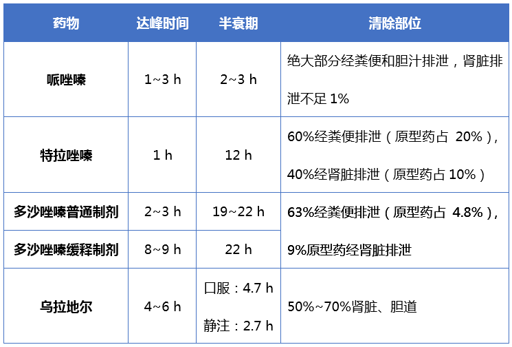 α受体阻滞剂唑嗪类降压药各药特点及使用注意事项