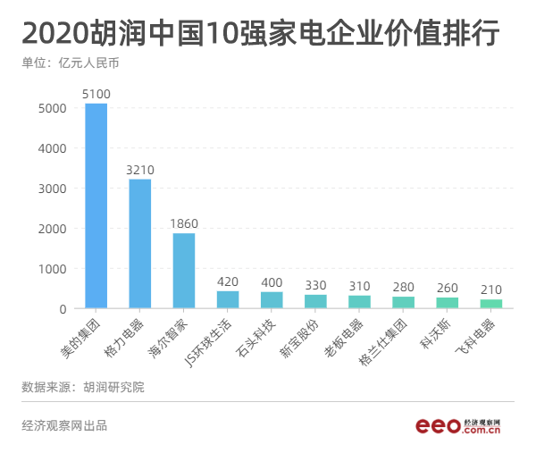 从胡润榜看中国家电企业，究竟哪家最值钱？