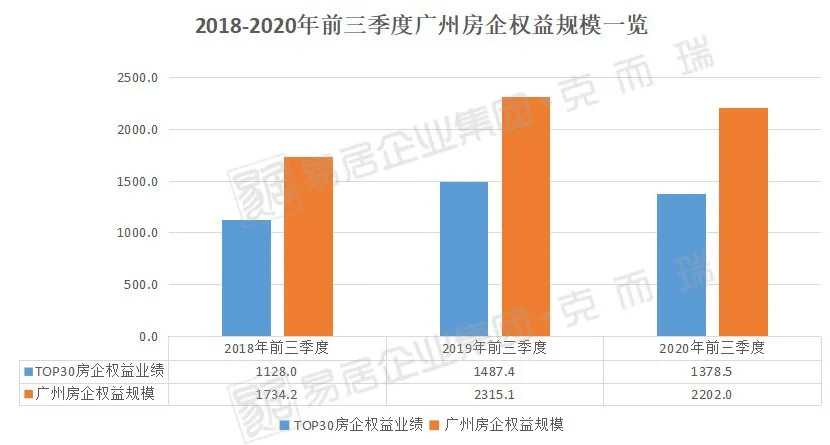 2020广州第三季度分别gdp_GDP排名再生变 广州守擂成功,重庆冲刺第四城(3)