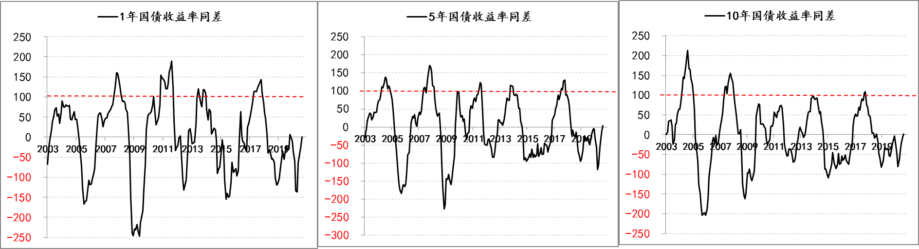 收益率|分析｜10年国债收益率会在本轮债券熊市中升破3.5%吗？