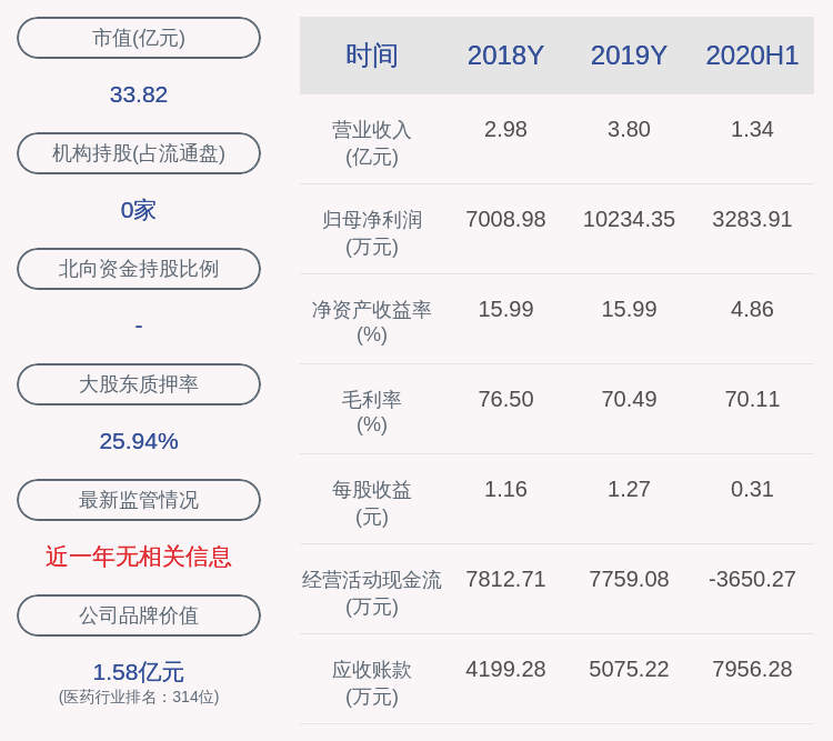 业绩|爱朋医疗：预计2020年前三季度净利润5652.58万元~6406.25万元，同比下降15.0%~25.0%