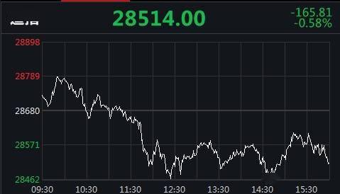 美国|跌幅扩大，美三大股指两连跌！开心汽车涨260.92%