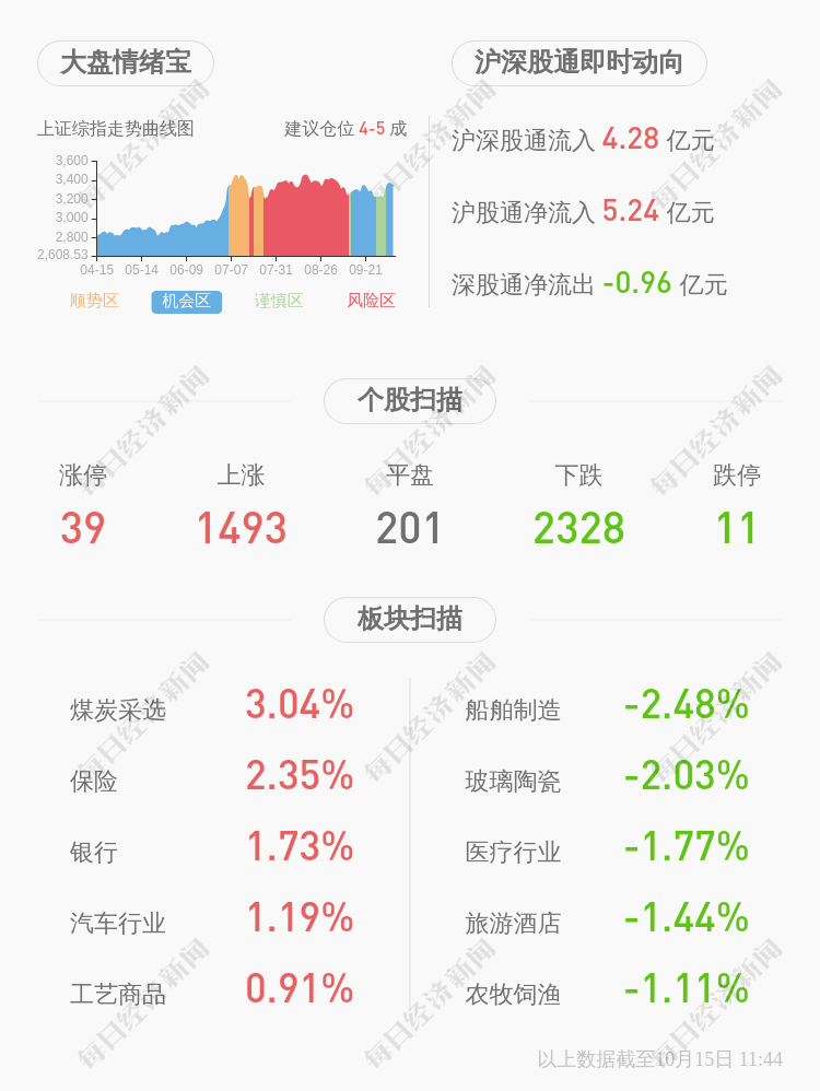 影响|滨海能源：预计2020年前三季度净利润亏损1100万元~1600万元，同比下降270.16%~347.5%