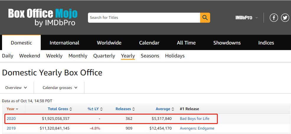 胡毓靖|中国电影票房超北美成全球第一