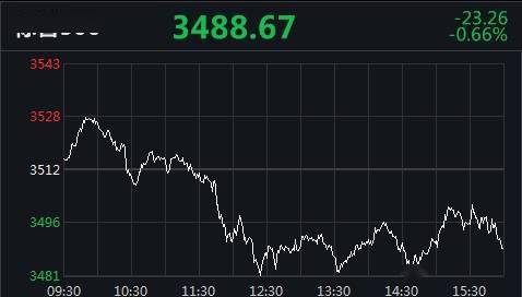 美国|跌幅扩大，美三大股指两连跌！开心汽车涨260.92%