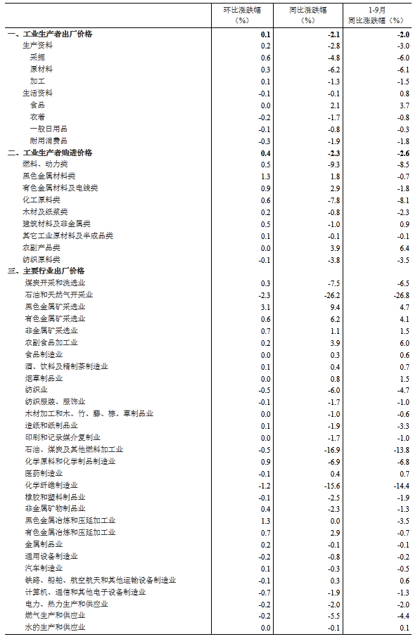 价格|9月份工业生产者出厂价格同比下降2.1%