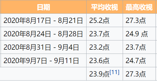 杀手|《C9特工》成为低收视冠军？！师奶杀手马明都救唔到！！