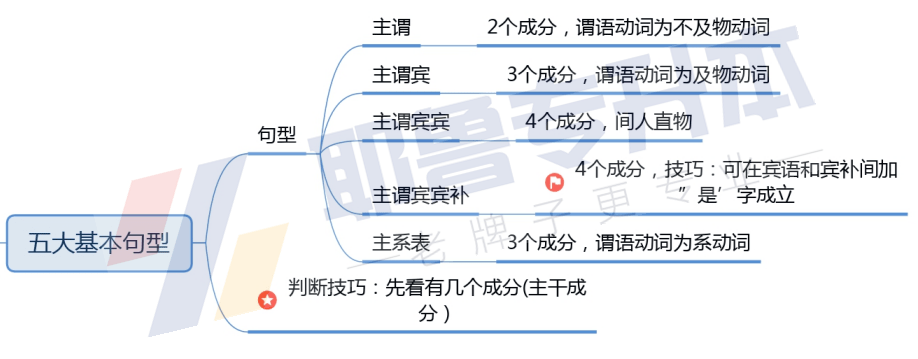 词副词(点击图片查看大图)小耶提示:想要获取完整的思维导图的小伙伴