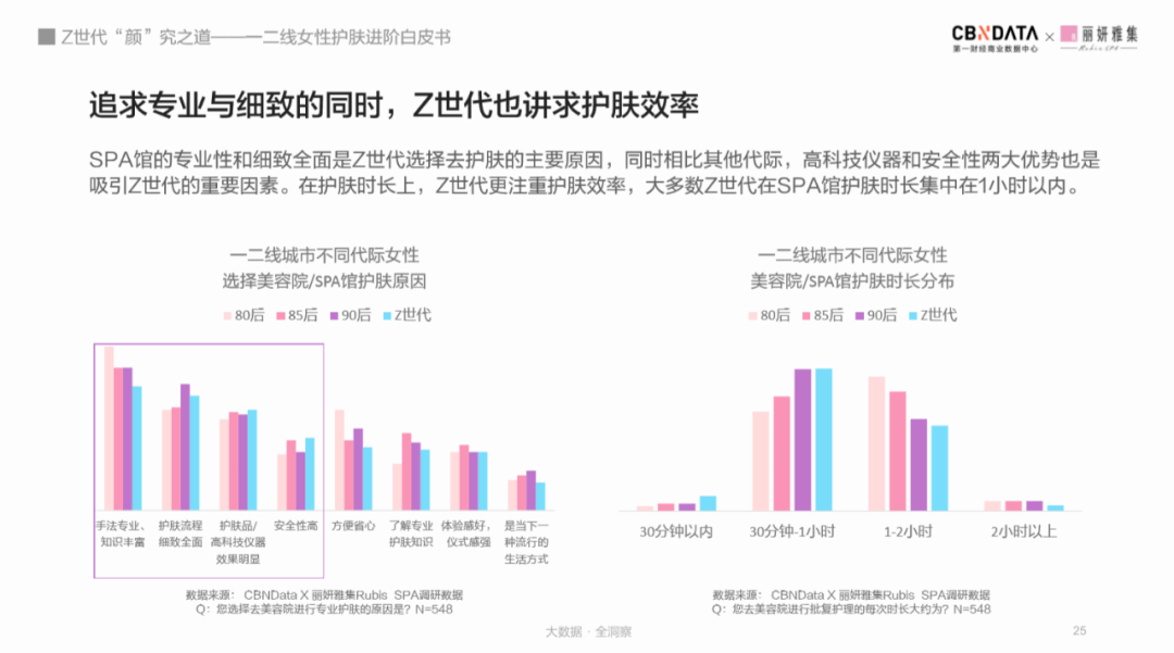 世代|后浪们的偶像包袱有多重？数据显示Z世代超前10年开始精致护肤 |CBNData报告