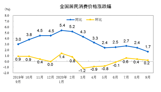 食品|9月CPI、PPI环比涨幅继续回落 猪肉价格由涨转降