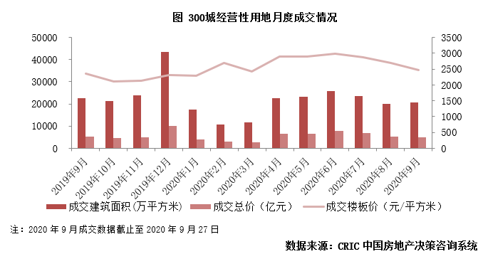 成交|百强房企前9月业绩增长不足一成，四季度去化承压